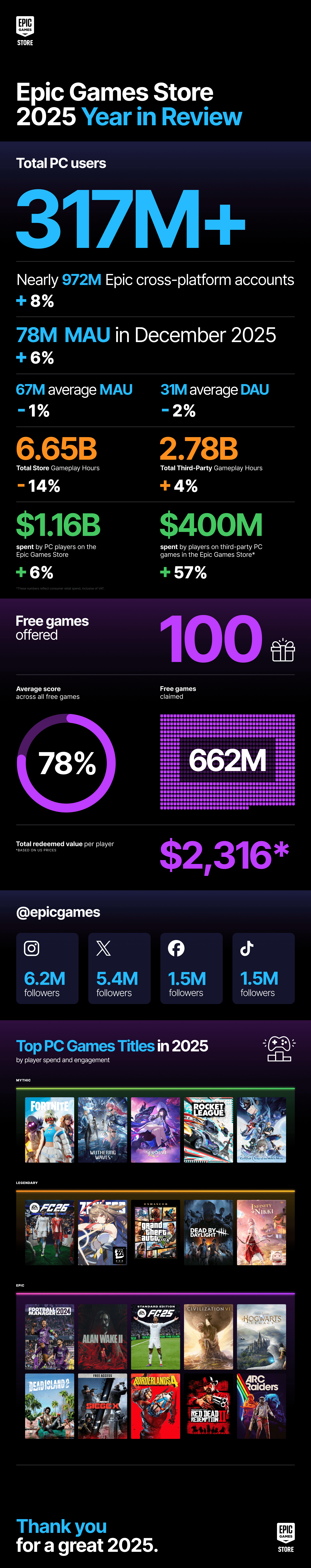 Epic Games Store z rekordowym rokiem 2025. Gracze wydali tam ponad miliard dolarów 11 Infografika Epic Games Store 2025 Year in Review przedstawiająca kluczowe statystyki: ponad 317 milionów użytkowników PC, prawie 972 miliony kont cross-platformowych, 78 milionów MAU w grudniu 2025, 6.65 miliarda godzin rozgrywki w grach ze sklepu, 1.16 miliarda dolarów wydanych przez graczy na gry w Epic Games Store, 100 darmowych gier oferowanych, 662 miliony odebranych darmowych gier, średnia wartość odkupionych gier na gracza wynosząca 2316 dolarów. Pokazuje również dane dotyczące obserwujących na platformach społecznościowych (@epicgames) oraz listę najpopularniejszych gier PC w 2025 roku.